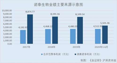 諾泰生物 技術(shù)轉(zhuǎn)讓置入資產(chǎn)撐起業(yè)績，信披隱而未宣或存重大遺漏